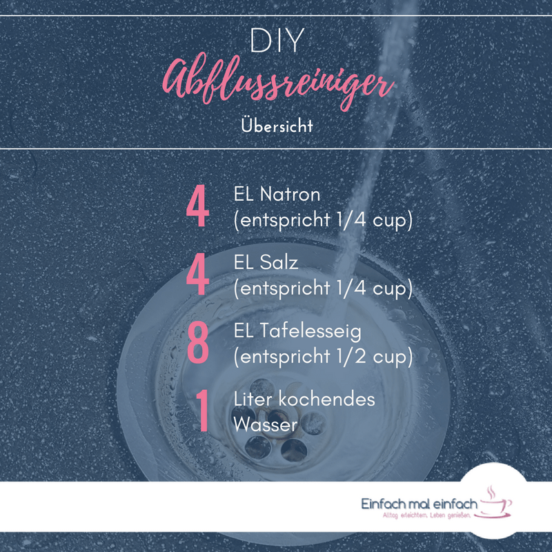 Übersicht der Zutaten auf dunklem Hintergrund mit Abflussbild durchscheinend. Text:"DIY Abflussreiniger Übersicht - 4 EL Natron, 4 EL Salz, 8 EL Tafelessig, 1 Liter heißes Wasser."